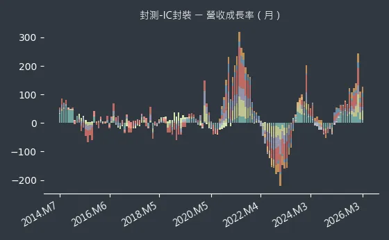 封測-IC封裝 營收成長率