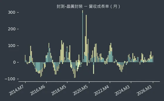 封測-晶圓封裝 營收成長率