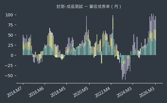 封測-成品測試 營收成長率