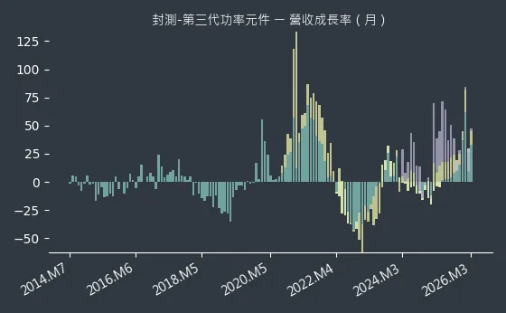 封測-第三代功率元件 營收成長率