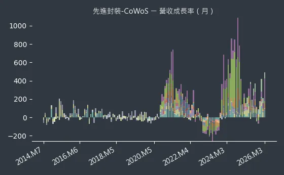 先進封裝-CoWoS 營收成長率
