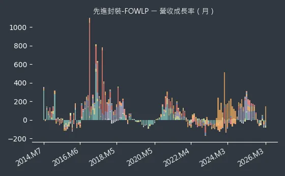 先進封裝-FOWLP 營收成長率