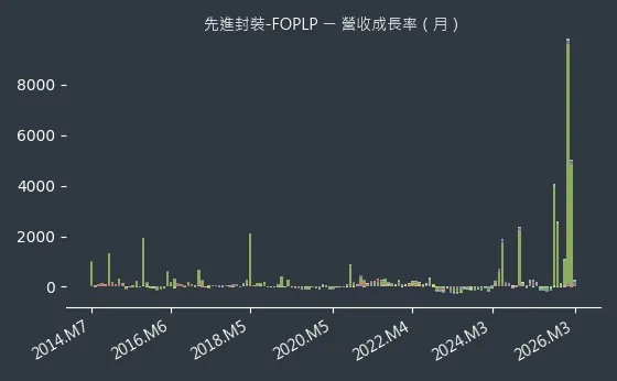 先進封裝-FOPLP 營收成長率