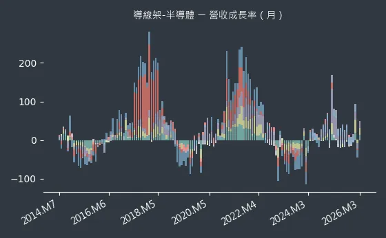 導線架-半導體 營收成長率