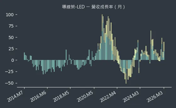 導線架-LED 營收成長率