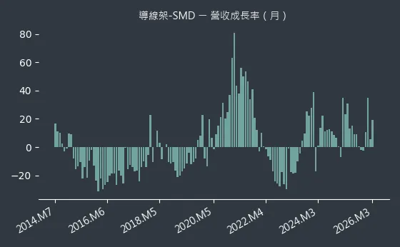 導線架-SMD 營收成長率