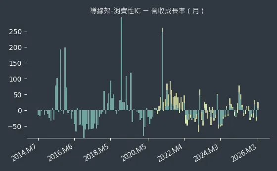 導線架-消費性IC 營收成長率