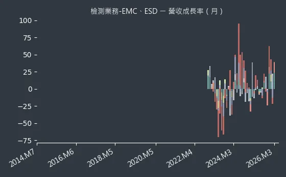 檢測業務-EMC、ESD 營收成長率