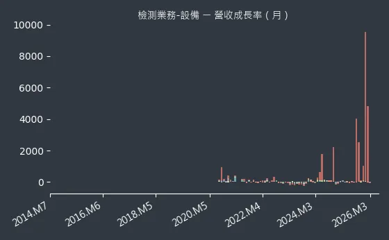 檢測業務-設備 營收成長率