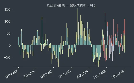 IC設計-射頻 營收成長率