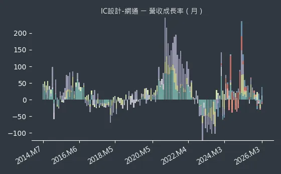 IC設計-網通 營收成長率