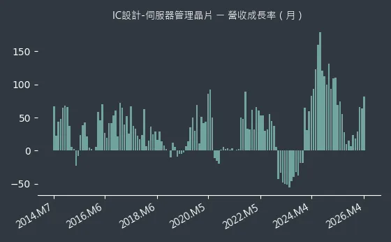 IC設計-伺服器管理晶片 營收成長率
