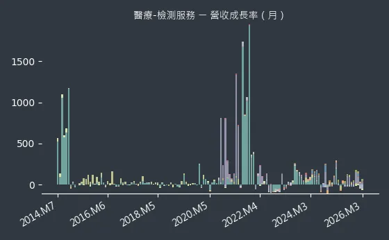 醫療-檢測服務 營收成長率
