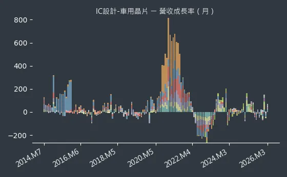 IC設計-車用晶片 營收成長率