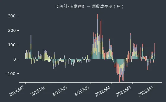 IC設計-多媒體IC 營收成長率