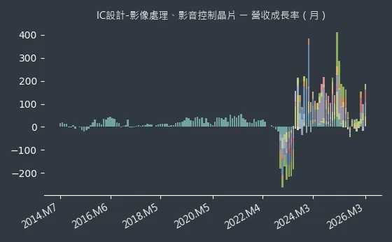 IC設計-影像處理、影音控制晶片 營收成長率