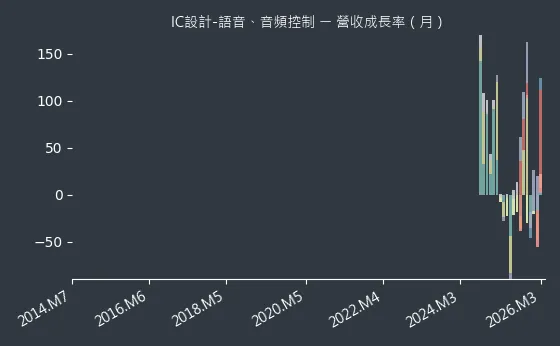 IC設計-語音、音頻控制 營收成長率
