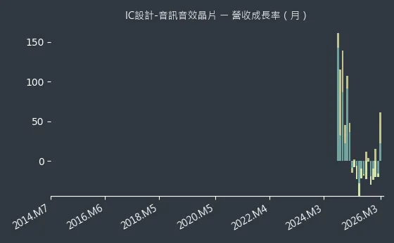 IC設計-音訊音效晶片 營收成長率