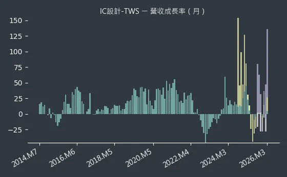 IC設計-TWS 營收成長率
