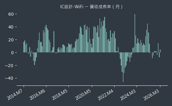 IC設計-WiFi 營收成長率