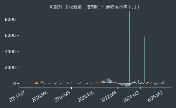 IC設計-面板驅動、控制IC 營收成長率