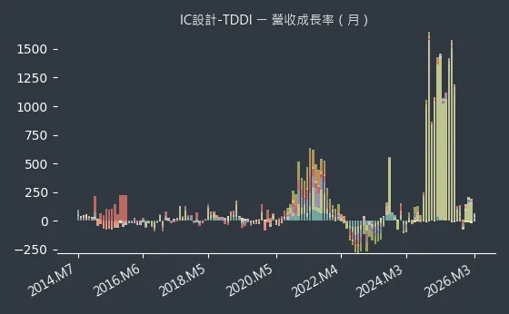 IC設計-TDDI 營收成長率