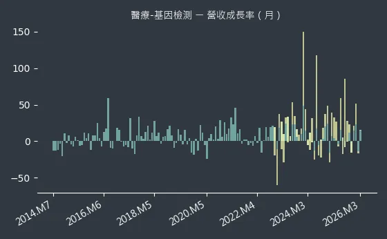 醫療-基因檢測 營收成長率