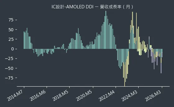IC設計-AMOLED DDI 營收成長率