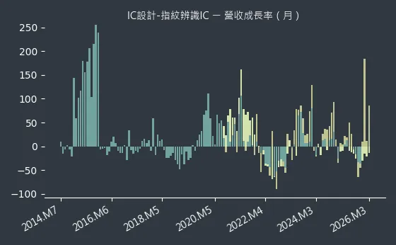 IC設計-指紋辨識IC 營收成長率