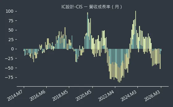 IC設計-CIS 營收成長率