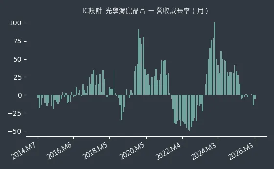 IC設計-光學滑鼠晶片 營收成長率