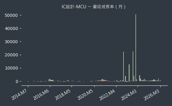 IC設計-MCU 營收成長率