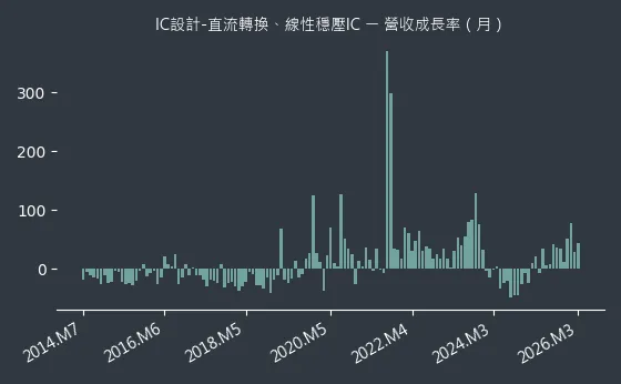 IC設計-直流轉換、線性穩壓IC 營收成長率