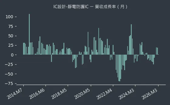 IC設計-靜電防護IC 營收成長率
