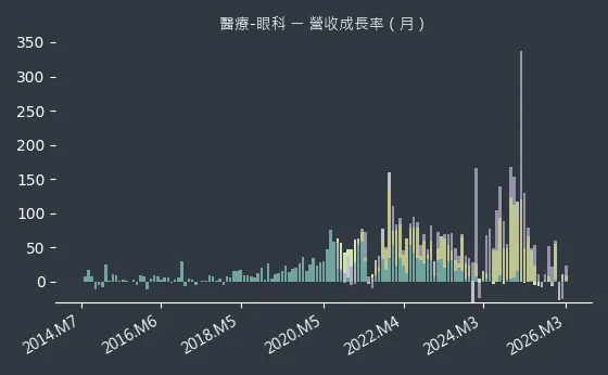 醫療-眼科 營收成長率