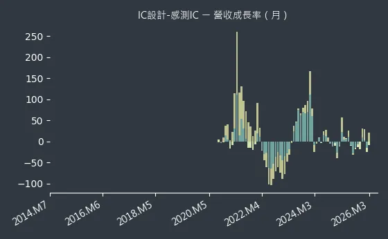 IC設計-感測IC 營收成長率