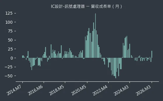 IC設計-訊號處理器 營收成長率