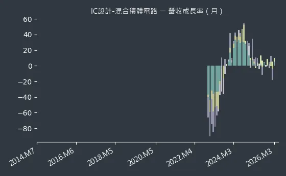 IC設計-混合積體電路 營收成長率