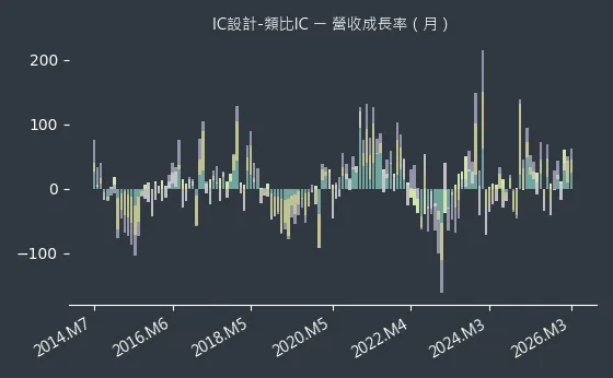 IC設計-類比IC 營收成長率