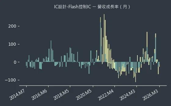 IC設計-Flash控制IC 營收成長率