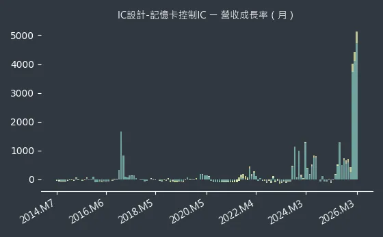 IC設計-記憶卡控制IC 營收成長率