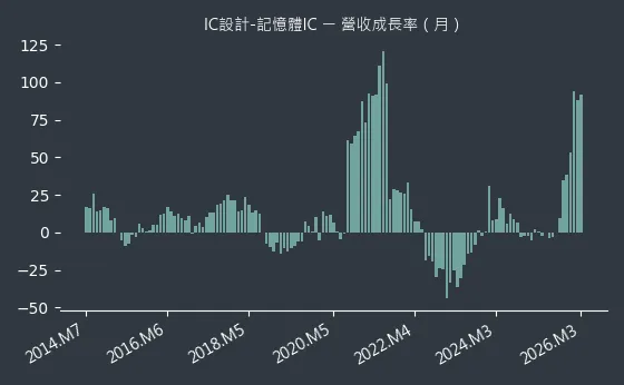 IC設計-記憶體IC 營收成長率