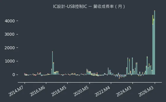 IC設計-USB控制IC 營收成長率