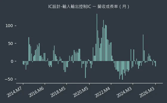 IC設計-輸入輸出控制IC 營收成長率