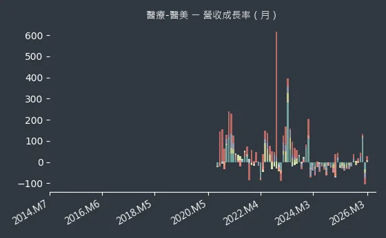 醫療-醫美 營收成長率