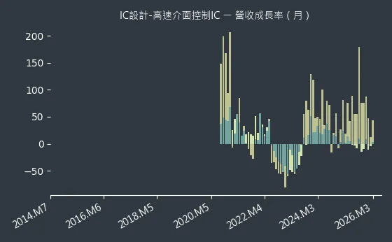 IC設計-高速介面控制IC 營收成長率