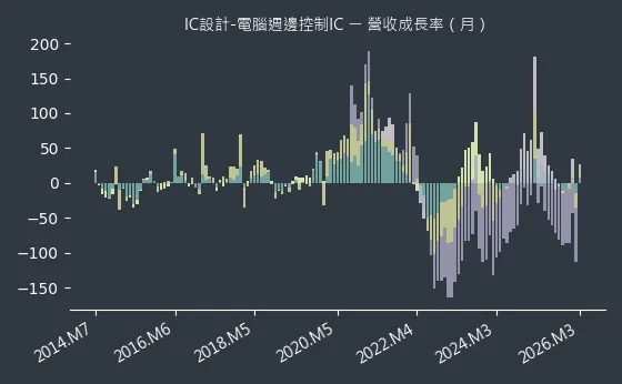 IC設計-電腦週邊控制IC 營收成長率