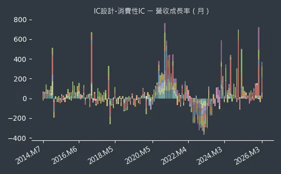 IC設計-消費性IC 營收成長率