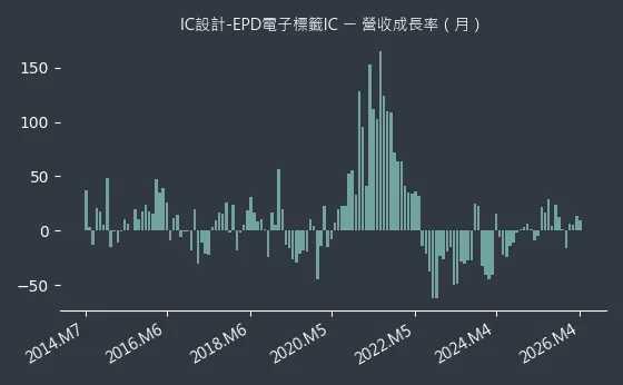 IC設計-EPD電子標籤IC 營收成長率
