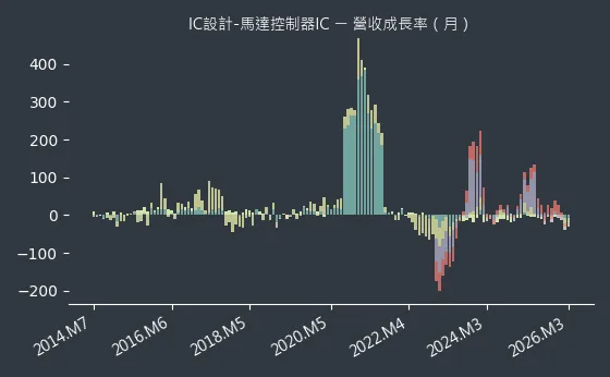 IC設計-馬達控制器IC 營收成長率
